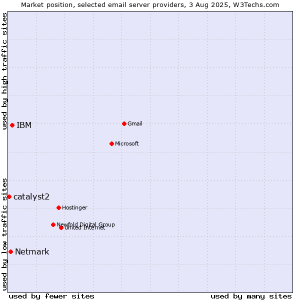 Market position of IBM vs. Netmark vs. catalyst2