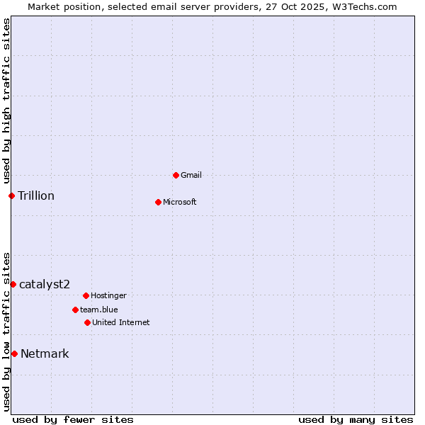 Market position of Netmark vs. catalyst2 vs. Trillion