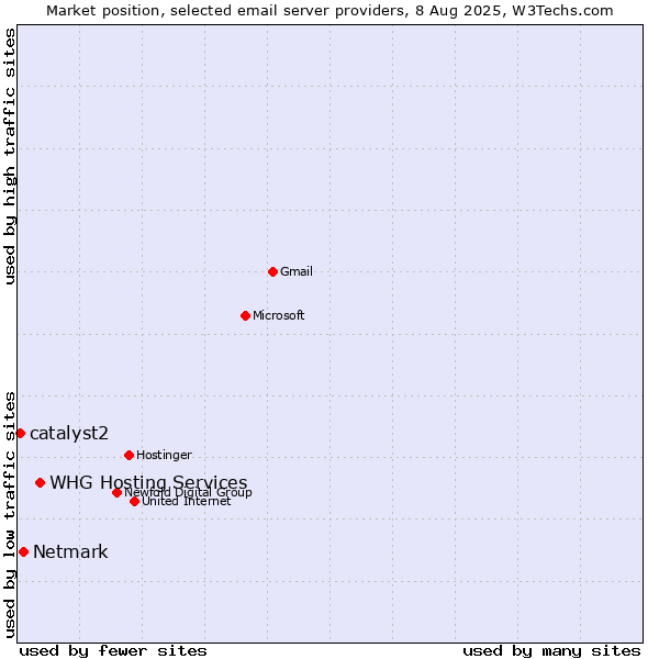 Market position of WHG Hosting Services vs. Netmark vs. catalyst2