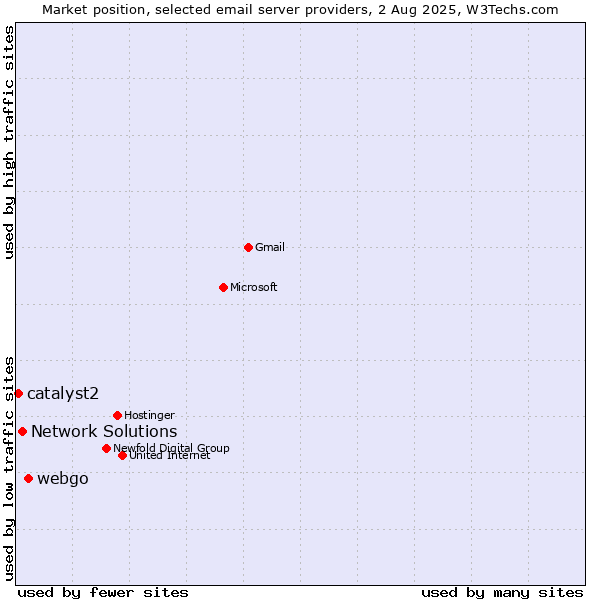 Market position of webgo vs. Network Solutions vs. catalyst2
