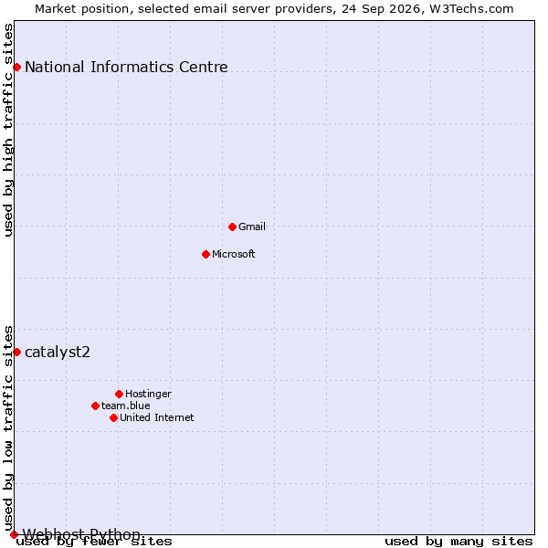 Market position of National Informatics Centre vs. catalyst2 vs. Webhost Python