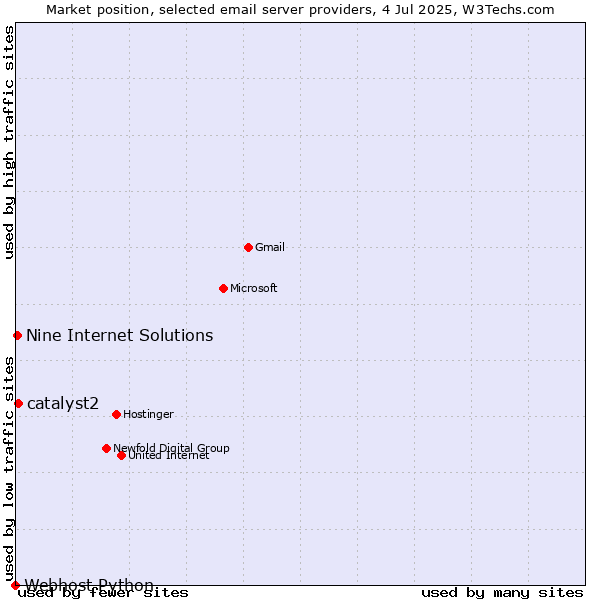 Market position of catalyst2 vs. Nine Internet Solutions vs. Webhost Python