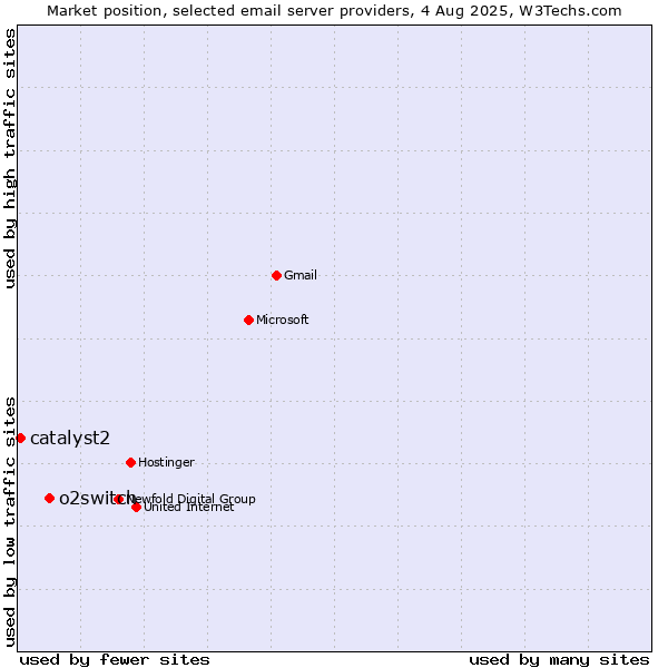 Market position of o2switch vs. catalyst2