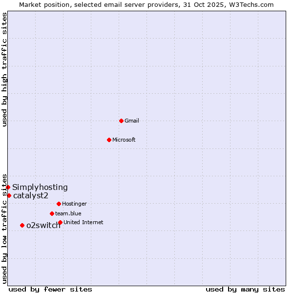 Market position of o2switch vs. catalyst2 vs. Simplyhosting