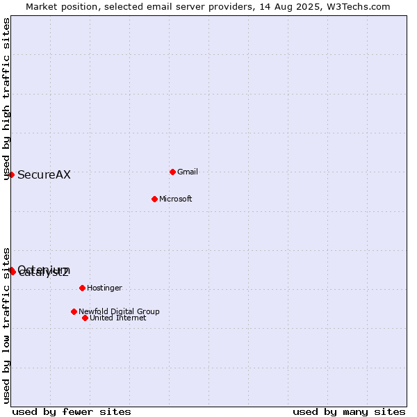 Market position of catalyst2 vs. SecureAX vs. Octenium