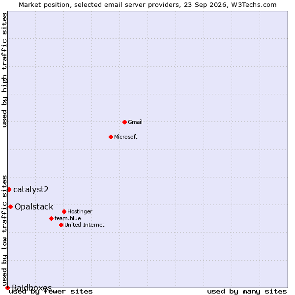 Market position of Opalstack vs. catalyst2 vs. Raidboxes
