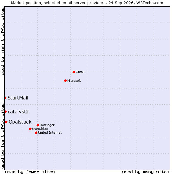 Market position of Opalstack vs. catalyst2 vs. StartMail
