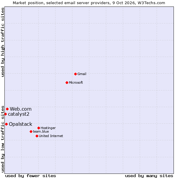 Market position of Web.com vs. Opalstack vs. catalyst2