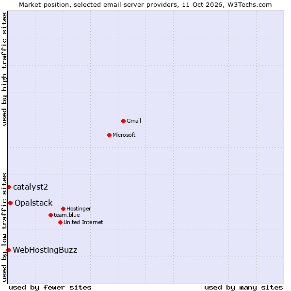 Market position of Opalstack vs. catalyst2 vs. WebHostingBuzz