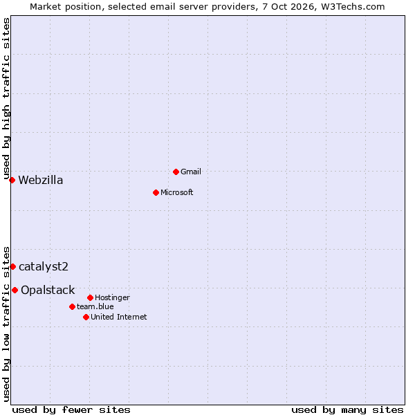 Market position of Opalstack vs. catalyst2 vs. Webzilla