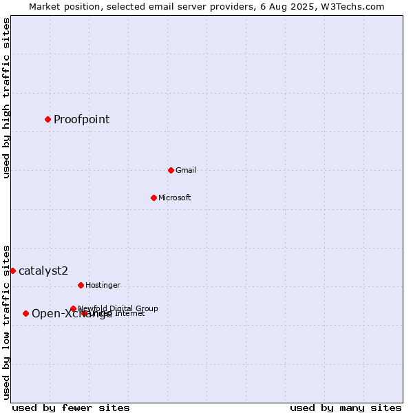Market position of Proofpoint vs. Open-Xchange vs. catalyst2