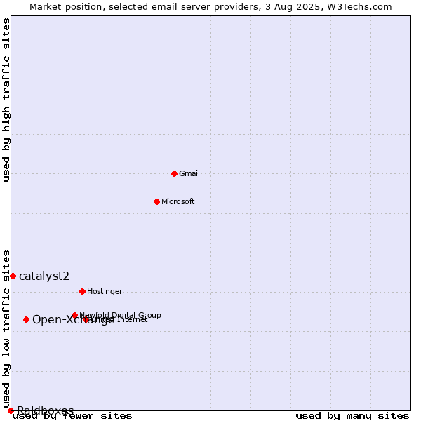 Market position of Open-Xchange vs. catalyst2 vs. Raidboxes