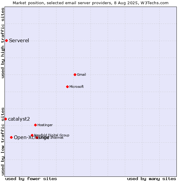 Market position of Open-Xchange vs. Serverel vs. catalyst2