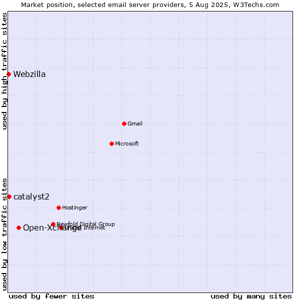 Market position of Open-Xchange vs. catalyst2 vs. Webzilla