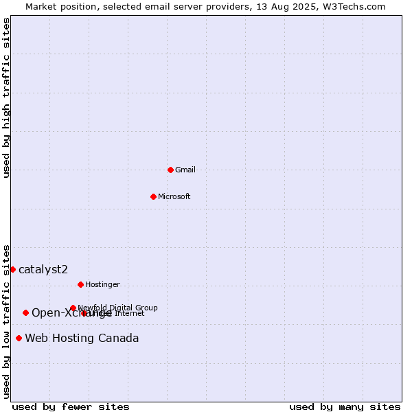 Market position of Open-Xchange vs. Web Hosting Canada vs. catalyst2