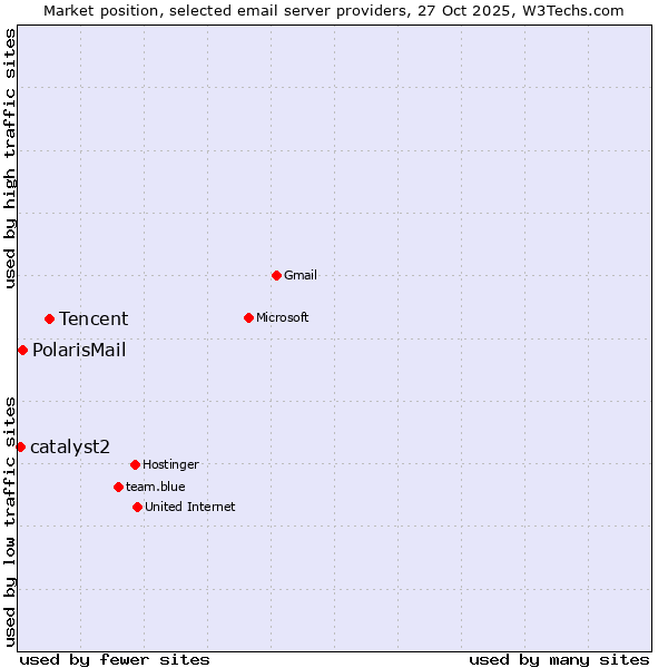Market position of Tencent vs. PolarisMail vs. catalyst2