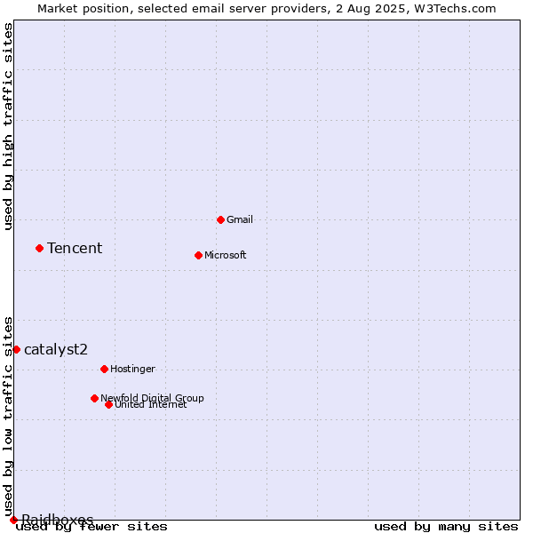 Market position of Tencent vs. catalyst2 vs. Raidboxes