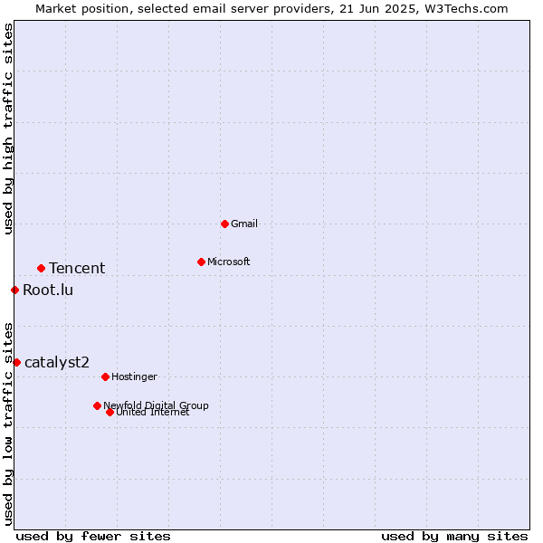 Market position of Tencent vs. catalyst2 vs. Root.lu