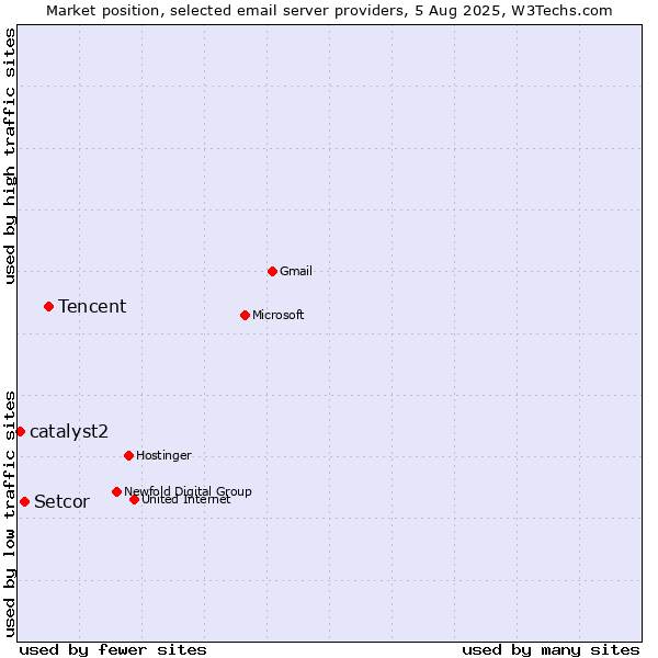 Market position of Tencent vs. Setcor vs. catalyst2