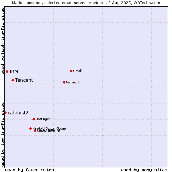 Market position of Tencent vs. IBM vs. catalyst2