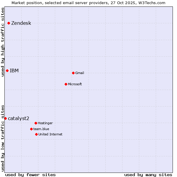 Market position of Zendesk vs. IBM vs. catalyst2