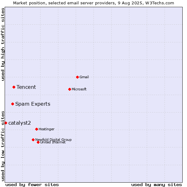 Market position of Tencent vs. Spam Experts vs. catalyst2
