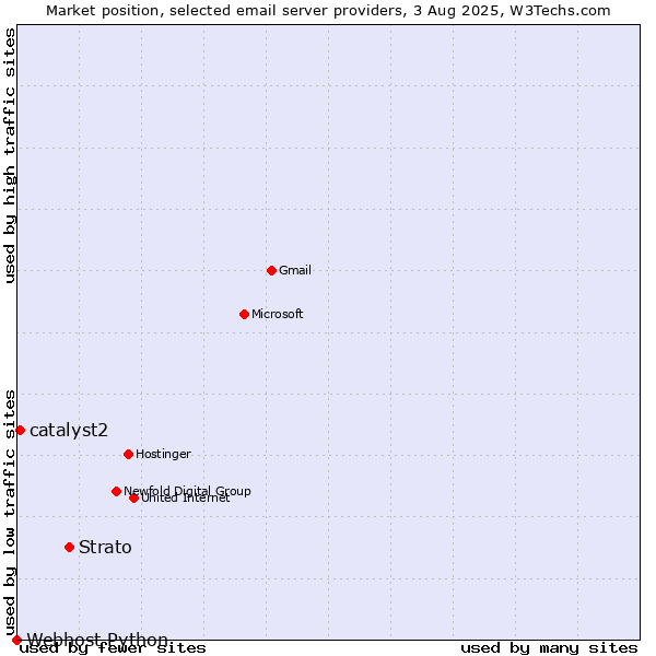 Market position of Strato vs. catalyst2 vs. Webhost Python