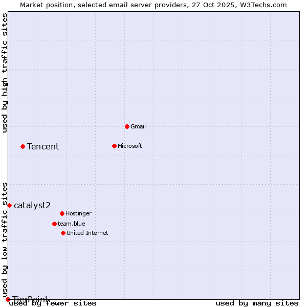 Market position of Tencent vs. catalyst2 vs. TierPoint