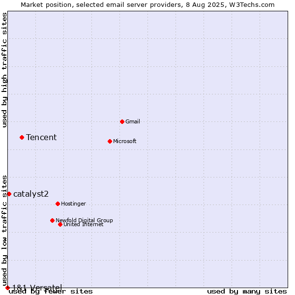 Market position of Tencent vs. catalyst2 vs. 1&1 Versatel