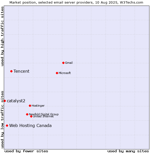 Market position of Tencent vs. Web Hosting Canada vs. catalyst2