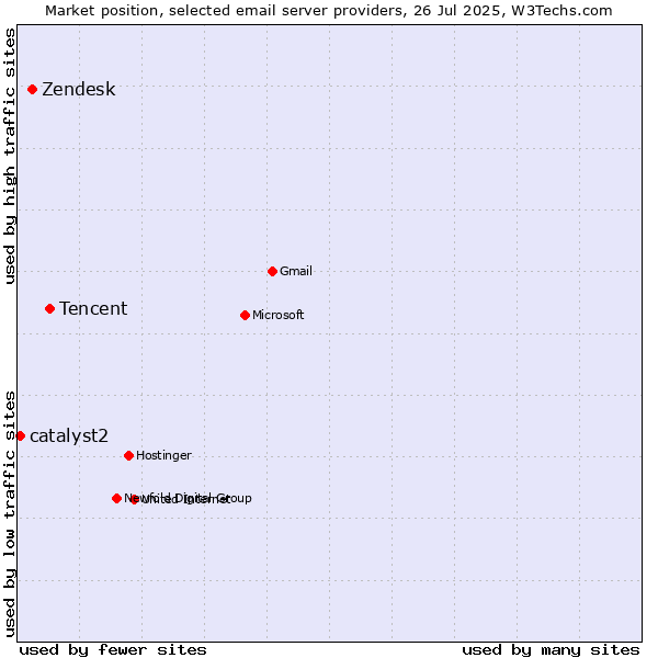 Market position of Tencent vs. Zendesk vs. catalyst2
