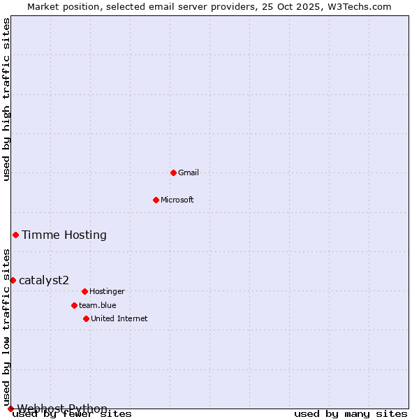 Market position of Timme Hosting vs. catalyst2 vs. Webhost Python