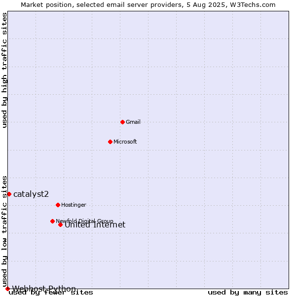 Market position of United Internet vs. catalyst2 vs. Webhost Python