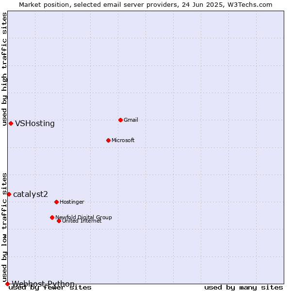 Market position of VSHosting vs. catalyst2 vs. Webhost Python