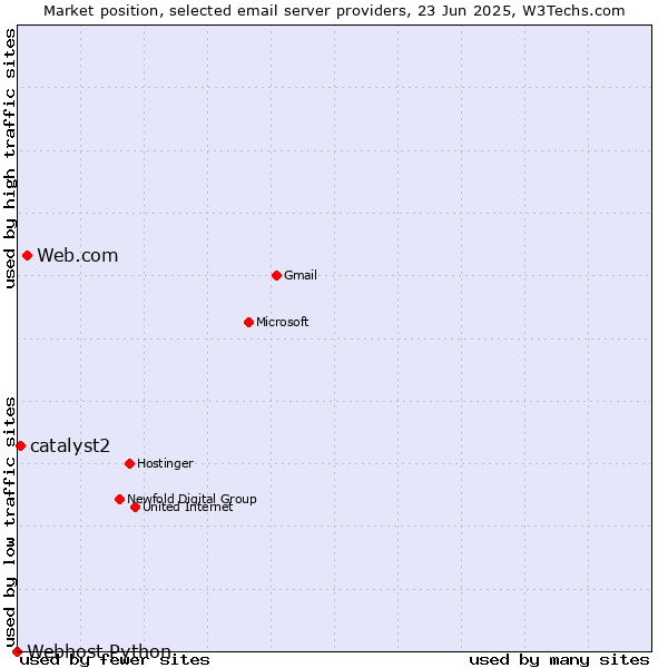 Market position of Web.com vs. catalyst2 vs. Webhost Python