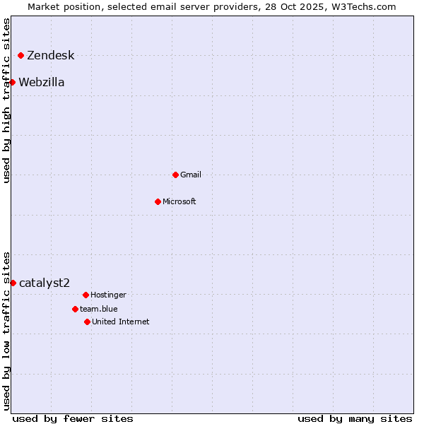 Market position of Zendesk vs. catalyst2 vs. Webzilla
