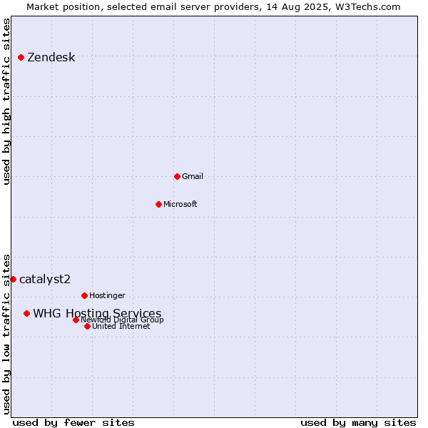 Market position of WHG Hosting Services vs. Zendesk vs. catalyst2