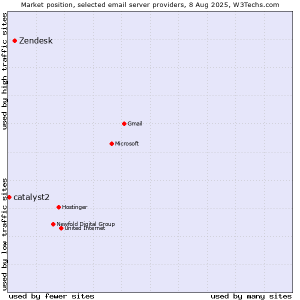 Market position of Zendesk vs. catalyst2