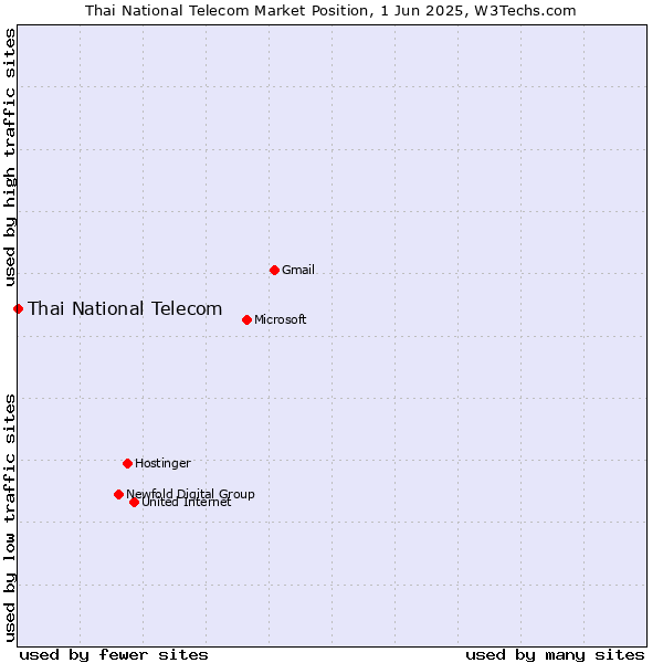 Market position of Thai National Telecom