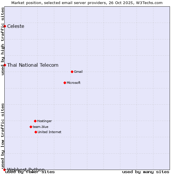 Market position of Thai National Telecom vs. Celeste vs. Webhost Python
