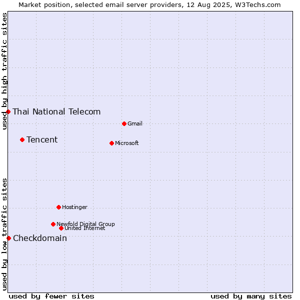 Market position of Tencent vs. Checkdomain vs. Thai National Telecom
