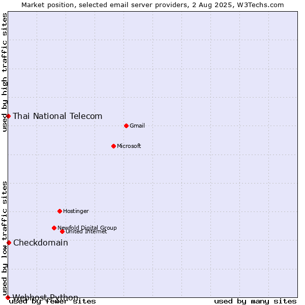 Market position of Checkdomain vs. Thai National Telecom vs. Webhost Python