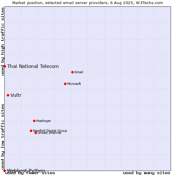 Market position of Vultr vs. Thai National Telecom vs. Webhost Python