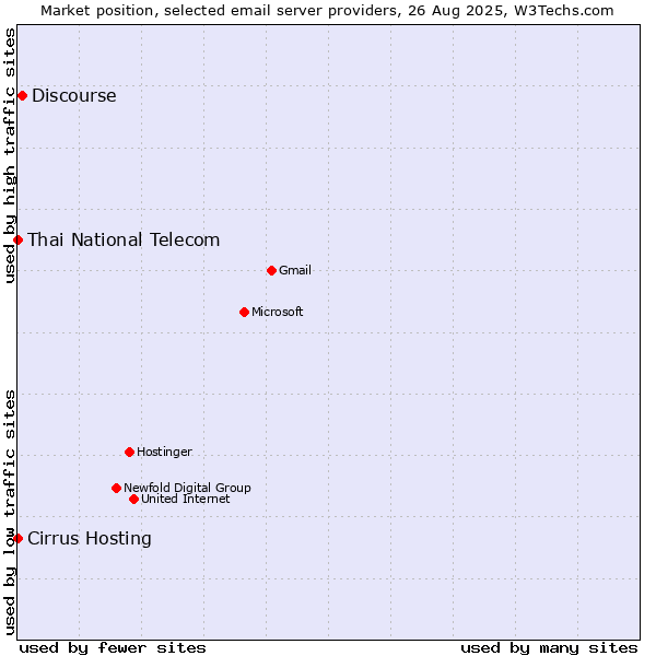 Market position of Discourse vs. Cirrus Hosting vs. Thai National Telecom