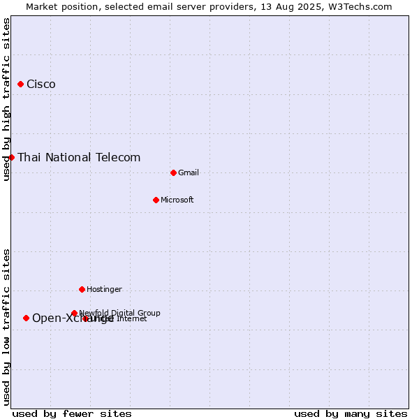 Market position of Open-Xchange vs. Cisco vs. Thai National Telecom