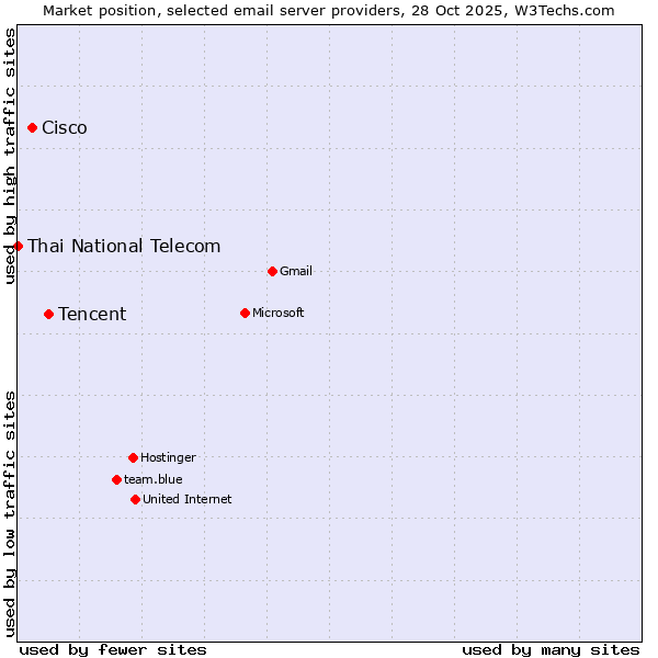 Market position of Tencent vs. Cisco vs. Thai National Telecom