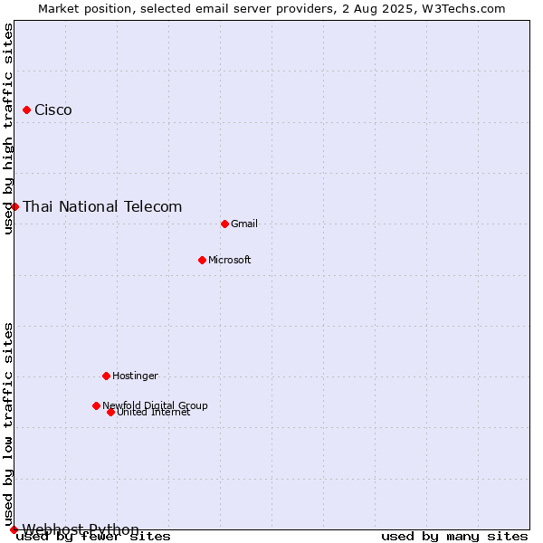 Market position of Cisco vs. Thai National Telecom vs. Webhost Python