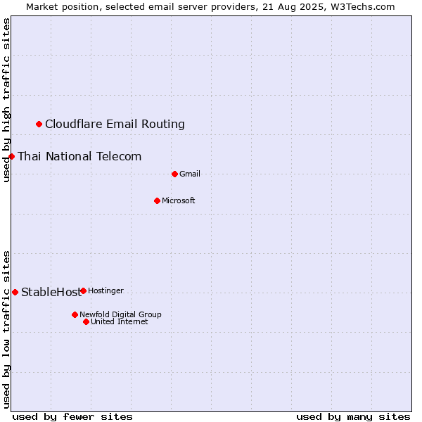 Market position of Cloudflare Email Routing vs. StableHost vs. Thai National Telecom