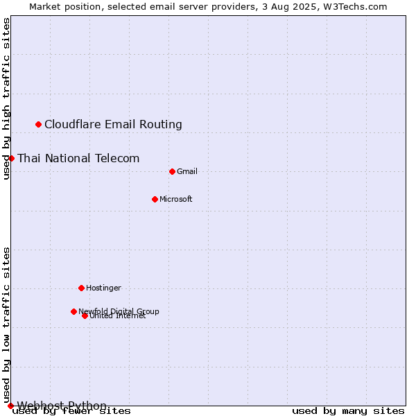 Market position of Cloudflare Email Routing vs. Thai National Telecom vs. Webhost Python