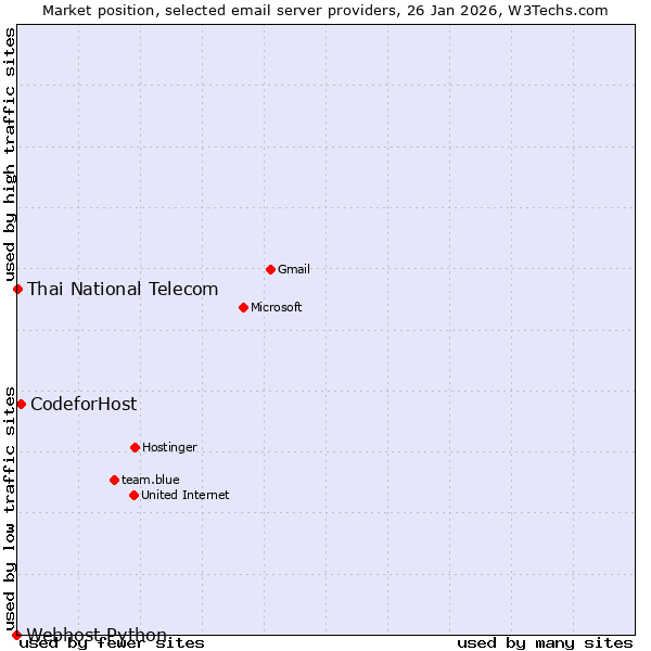 Market position of CodeforHost vs. Thai National Telecom vs. Webhost Python